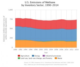 epa-methane-emissions-by-sector-1990-2014