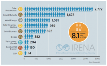 irena-jobs-in-renewable-energy-570x355