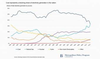 coals-share-of-u-s-electricity-generation-1949-2015-u-s-energy-information-administration-data_100585464_m