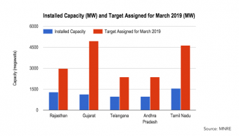 india-solar-capacity-30-oct-2016
